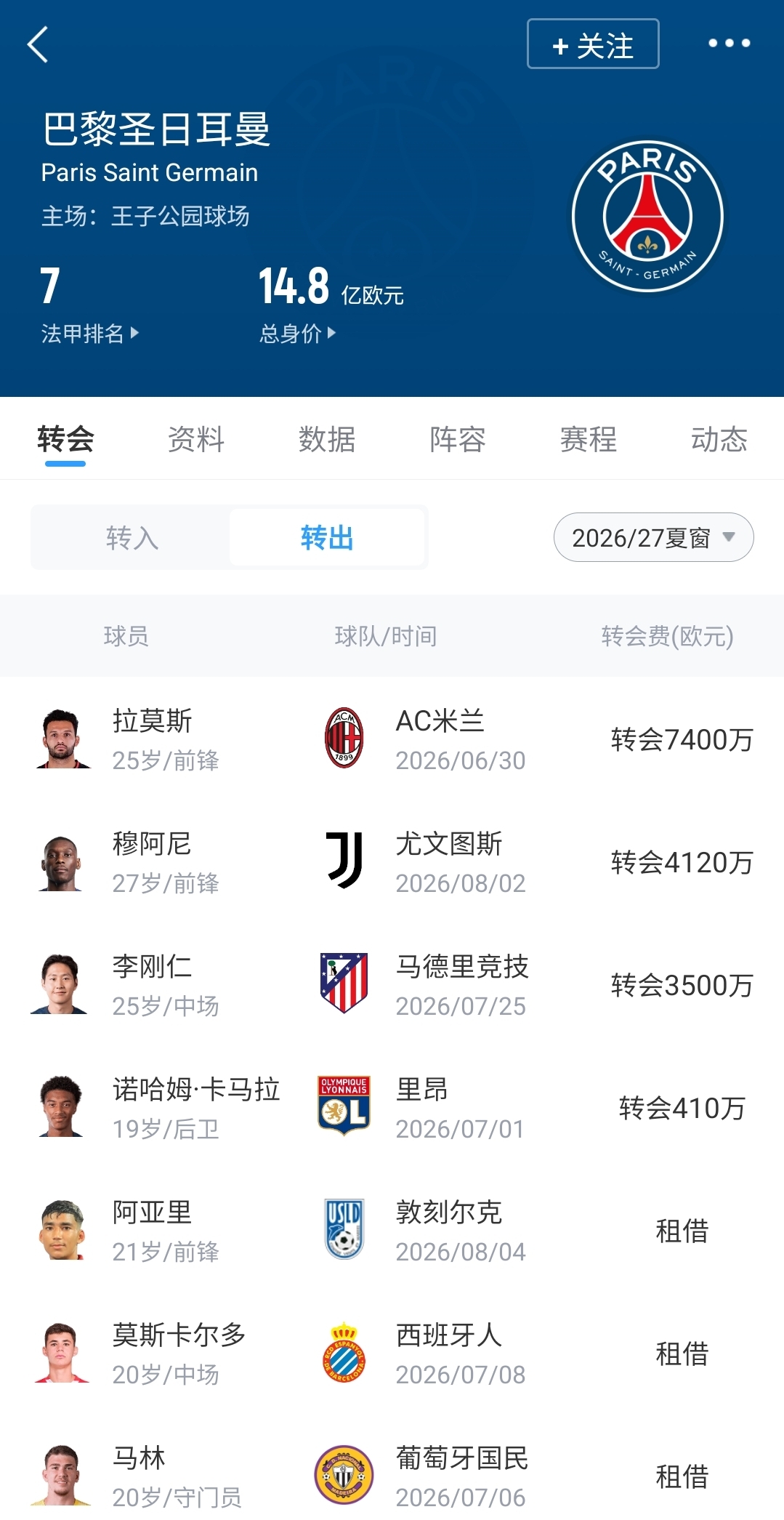 畅销前锋！交易巴尔科拉+姆巴耶后，巴黎今夏卖人收入突破3亿欧